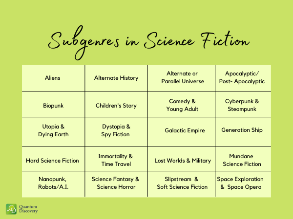 Science Fiction Genre, Types of Fiction